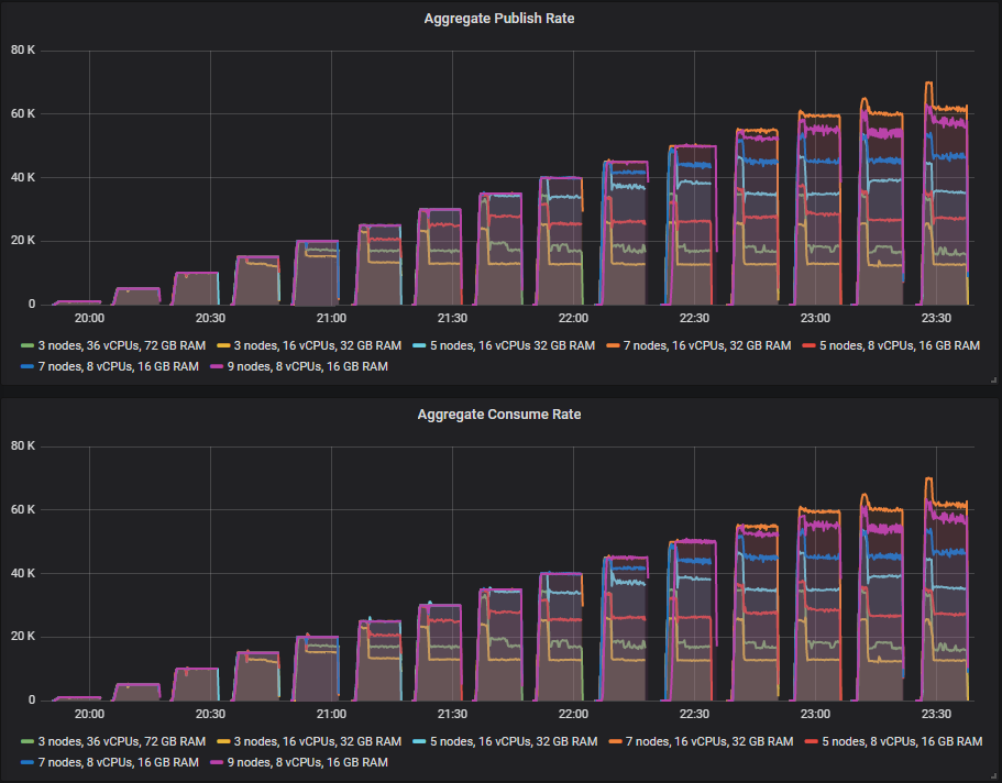 Fig 1. One broker killed during each test