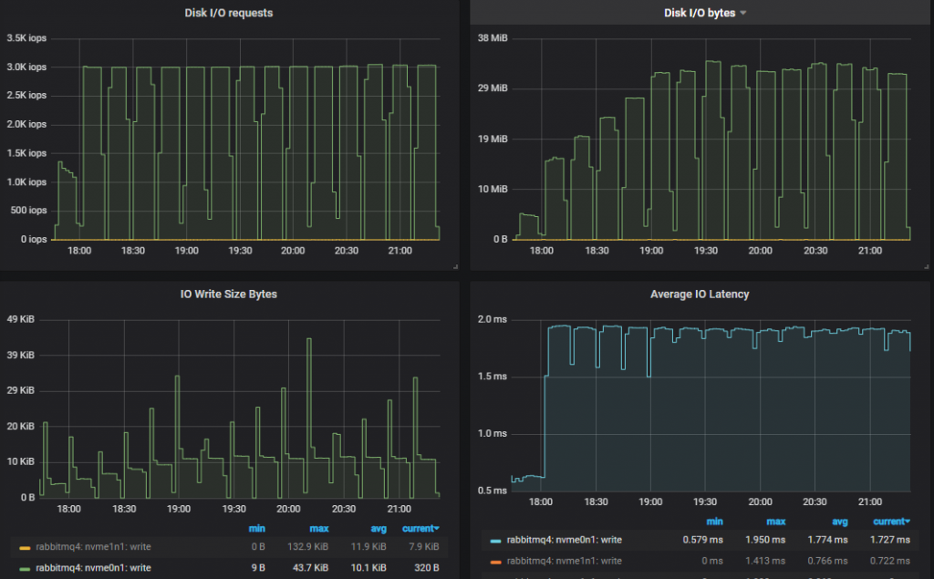 Fig 11. Disk usage for the poorest performing cluster (3x16).